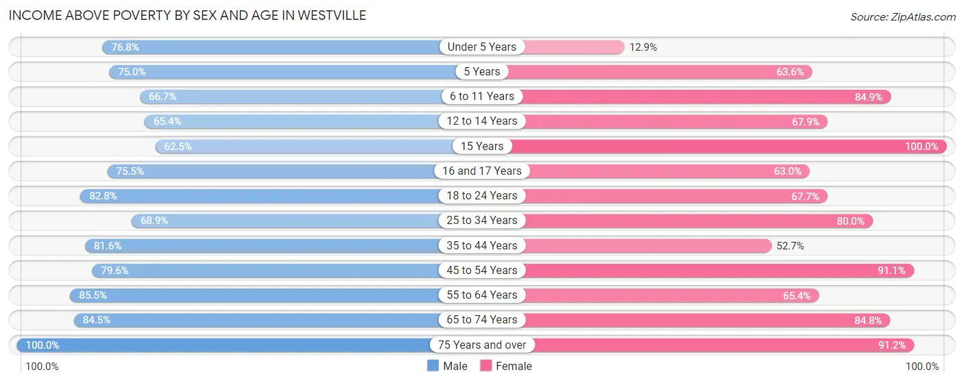 Income Above Poverty by Sex and Age in Westville