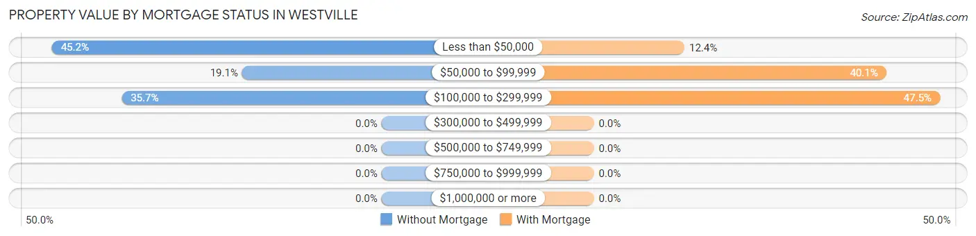Property Value by Mortgage Status in Westville