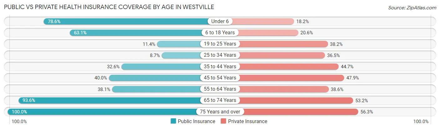 Public vs Private Health Insurance Coverage by Age in Westville