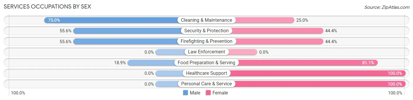 Services Occupations by Sex in Westville