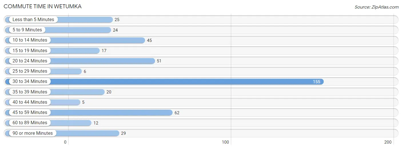 Commute Time in Wetumka