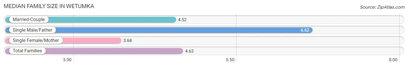 Median Family Size in Wetumka