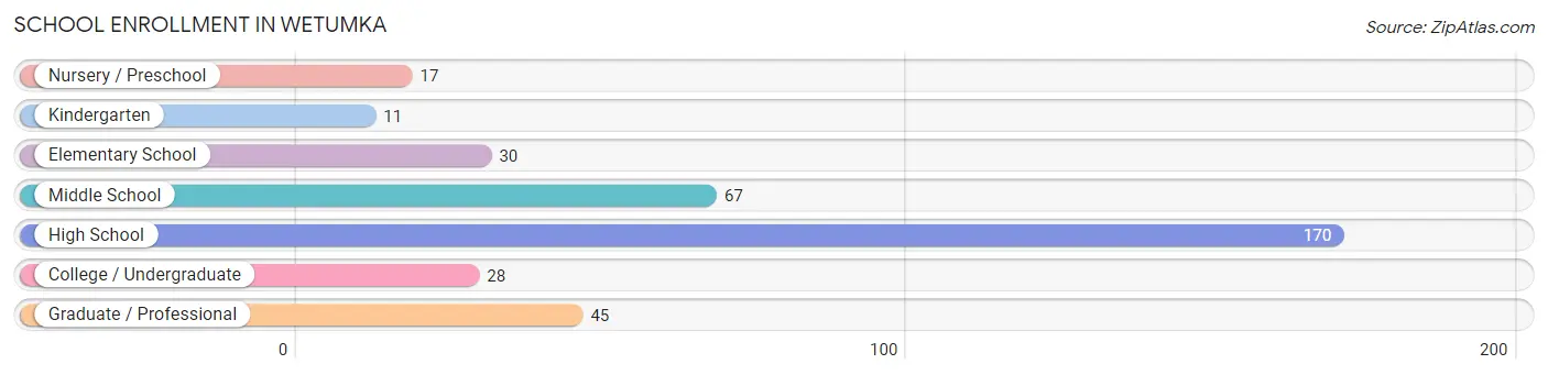 School Enrollment in Wetumka