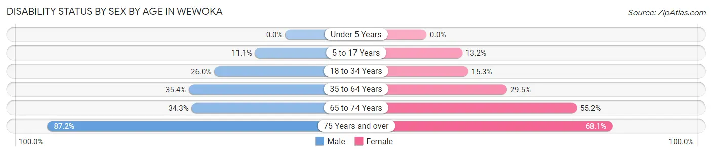 Disability Status by Sex by Age in Wewoka