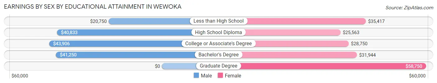 Earnings by Sex by Educational Attainment in Wewoka