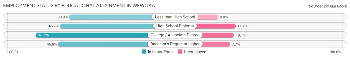 Employment Status by Educational Attainment in Wewoka