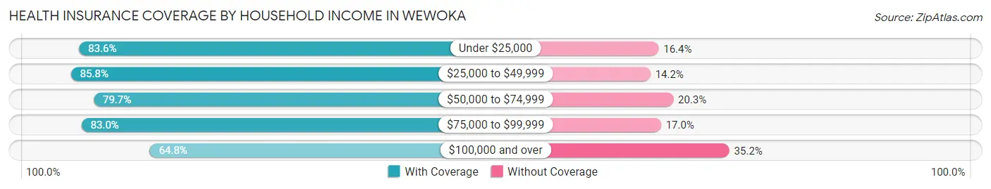 Health Insurance Coverage by Household Income in Wewoka