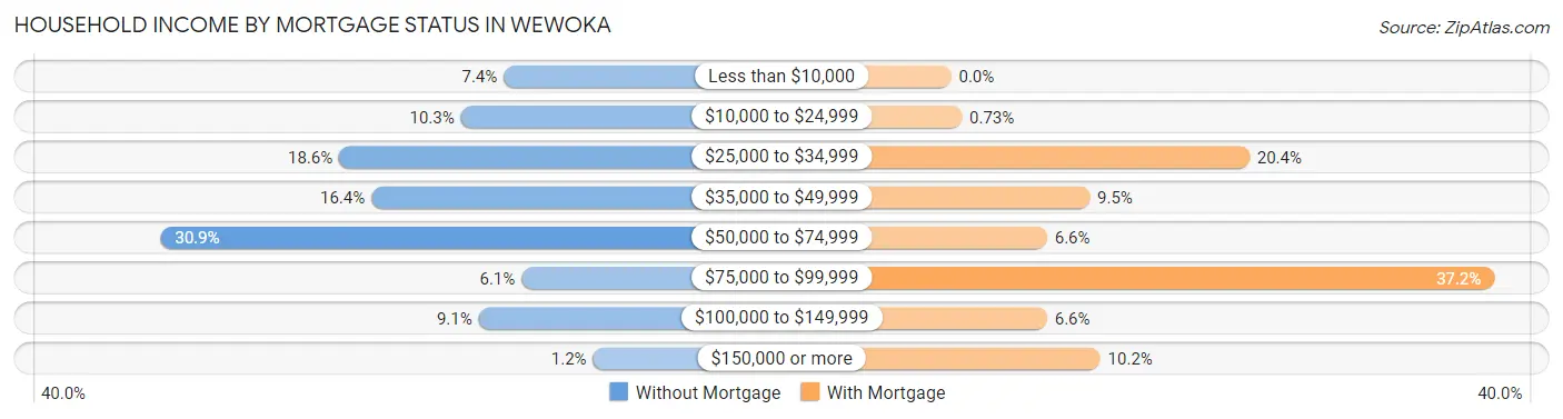 Household Income by Mortgage Status in Wewoka