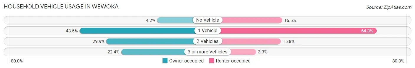 Household Vehicle Usage in Wewoka