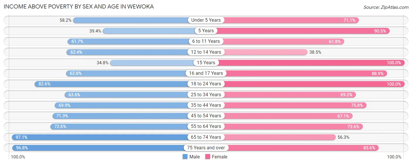 Income Above Poverty by Sex and Age in Wewoka