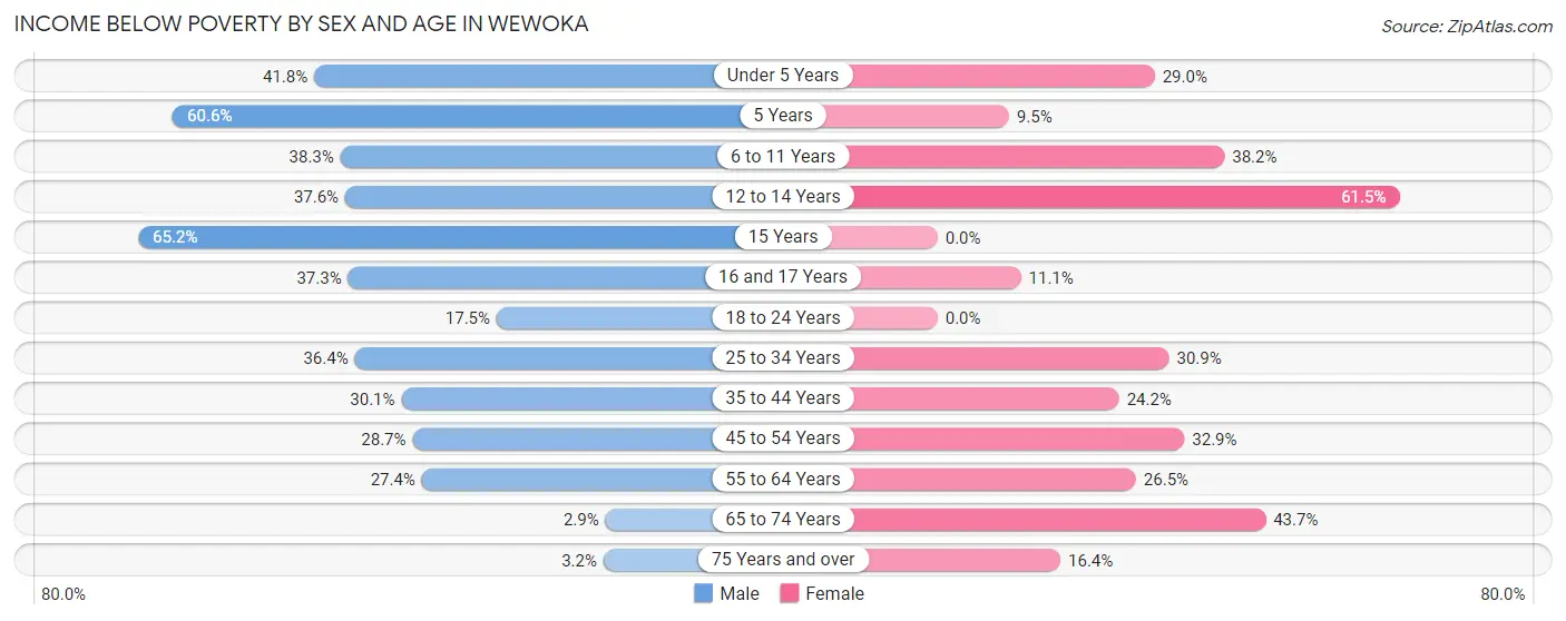 Income Below Poverty by Sex and Age in Wewoka