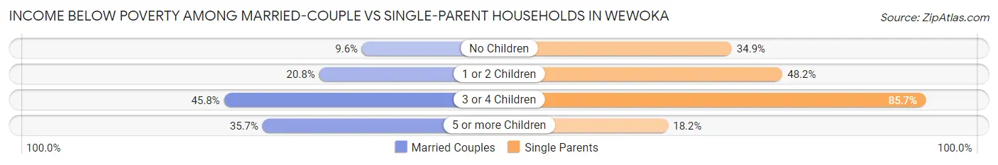 Income Below Poverty Among Married-Couple vs Single-Parent Households in Wewoka