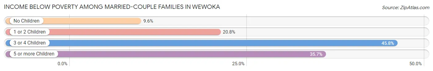 Income Below Poverty Among Married-Couple Families in Wewoka