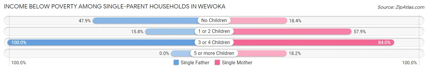 Income Below Poverty Among Single-Parent Households in Wewoka