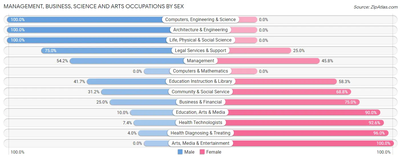 Management, Business, Science and Arts Occupations by Sex in Wewoka