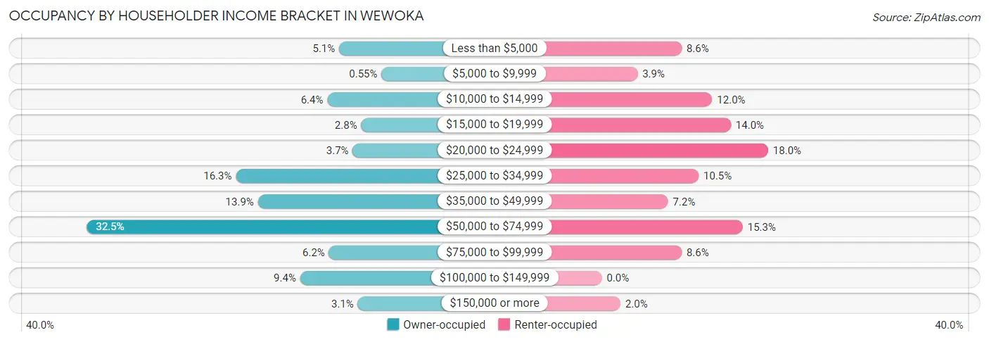 Occupancy by Householder Income Bracket in Wewoka