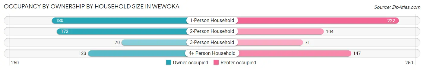 Occupancy by Ownership by Household Size in Wewoka