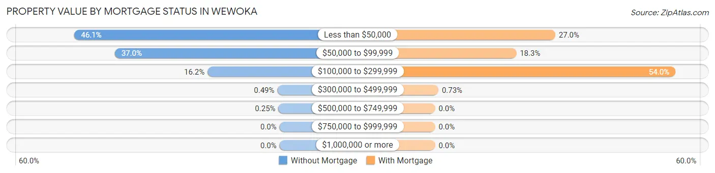 Property Value by Mortgage Status in Wewoka