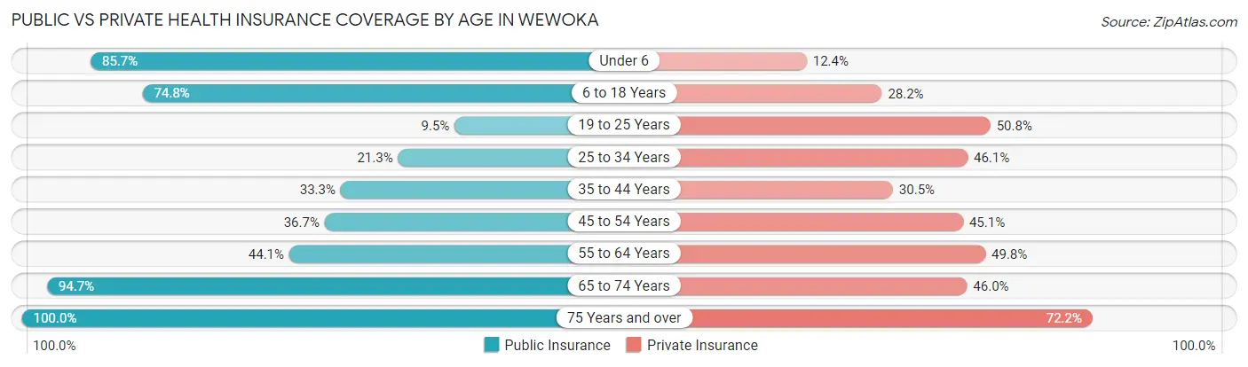 Public vs Private Health Insurance Coverage by Age in Wewoka