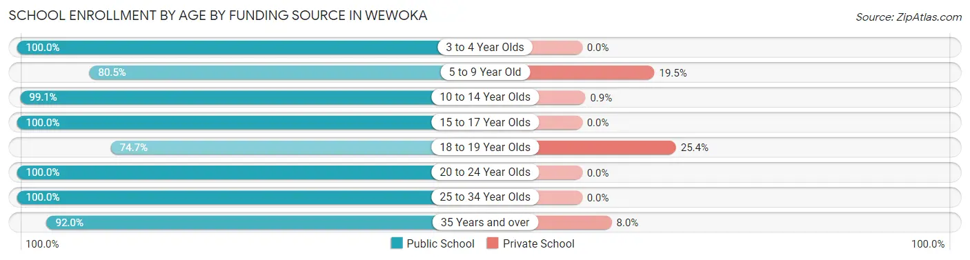School Enrollment by Age by Funding Source in Wewoka