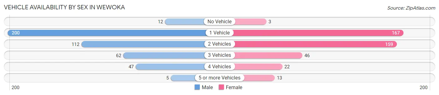 Vehicle Availability by Sex in Wewoka