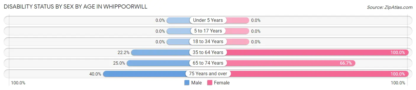 Disability Status by Sex by Age in Whippoorwill
