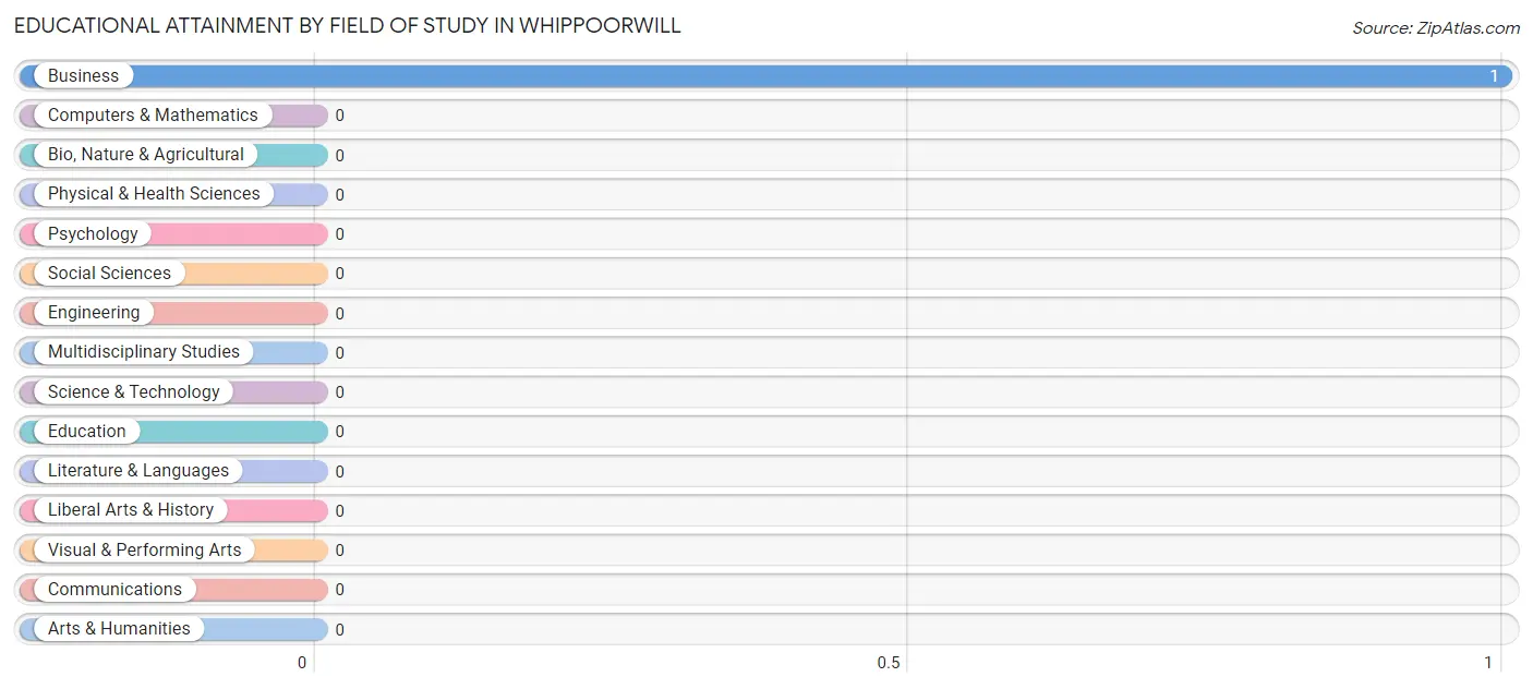 Educational Attainment by Field of Study in Whippoorwill