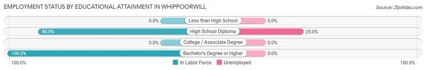Employment Status by Educational Attainment in Whippoorwill
