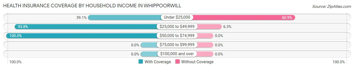Health Insurance Coverage by Household Income in Whippoorwill