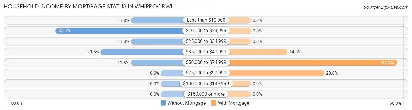 Household Income by Mortgage Status in Whippoorwill