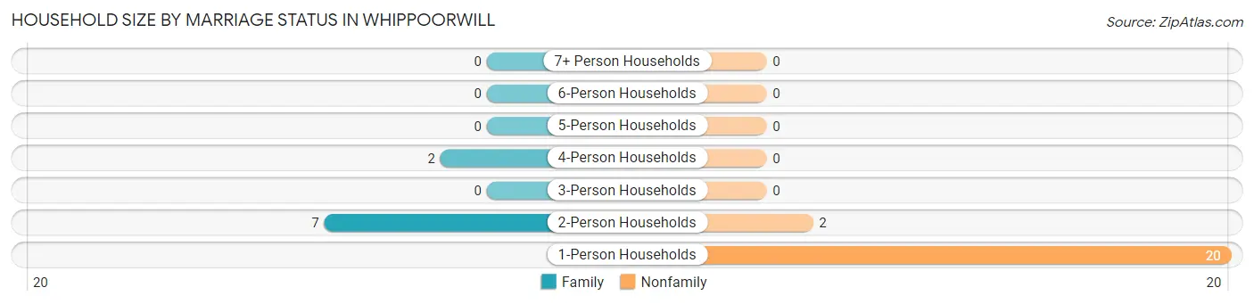 Household Size by Marriage Status in Whippoorwill