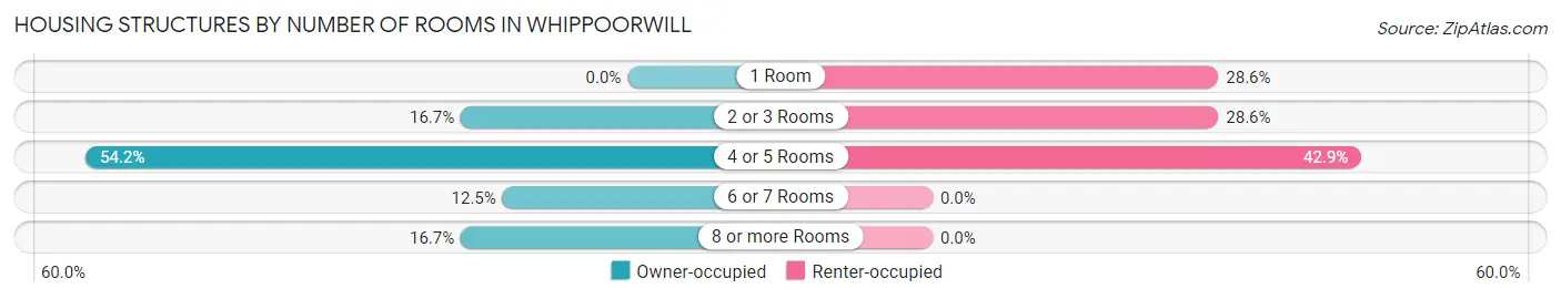 Housing Structures by Number of Rooms in Whippoorwill