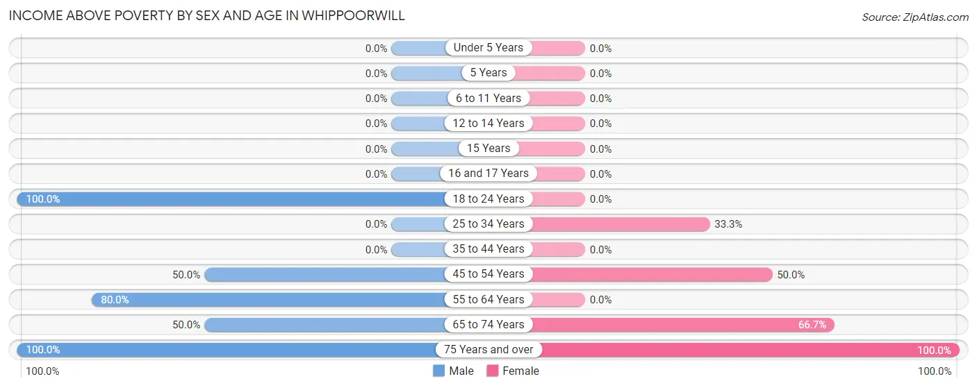 Income Above Poverty by Sex and Age in Whippoorwill