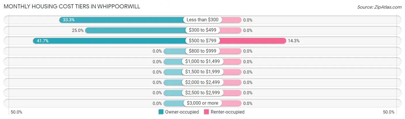 Monthly Housing Cost Tiers in Whippoorwill