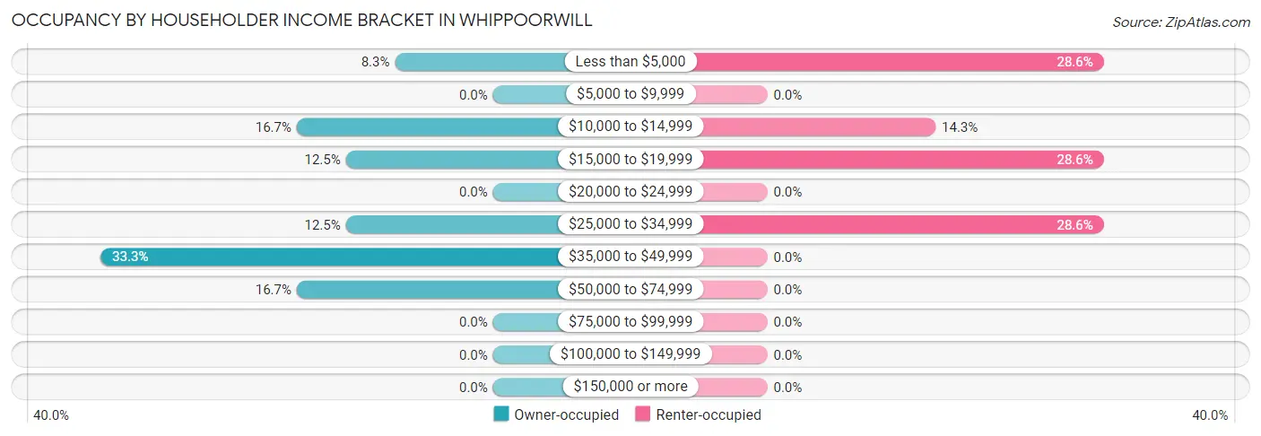 Occupancy by Householder Income Bracket in Whippoorwill