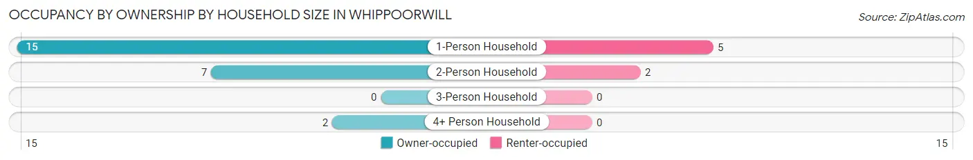 Occupancy by Ownership by Household Size in Whippoorwill