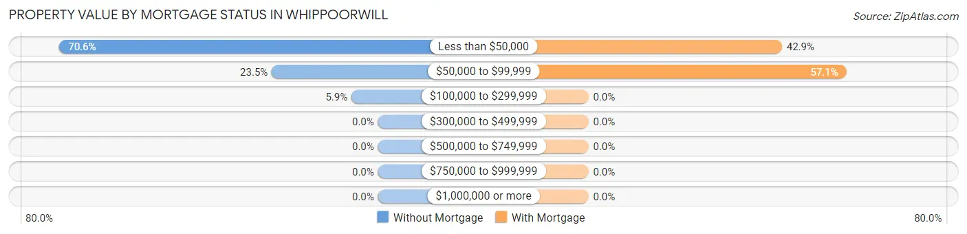 Property Value by Mortgage Status in Whippoorwill