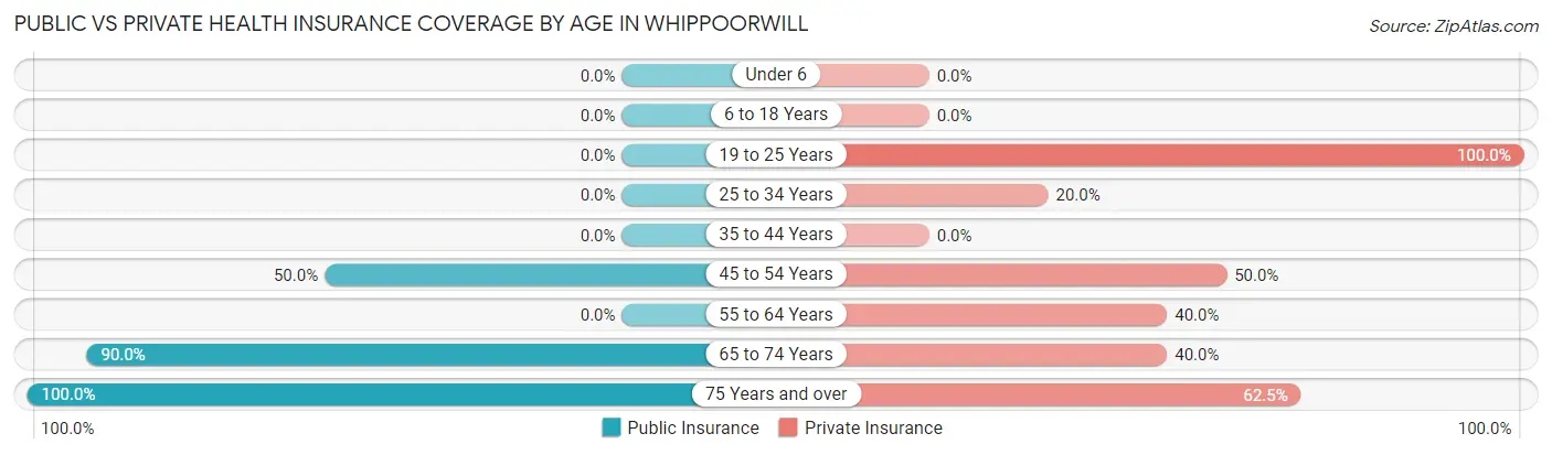 Public vs Private Health Insurance Coverage by Age in Whippoorwill