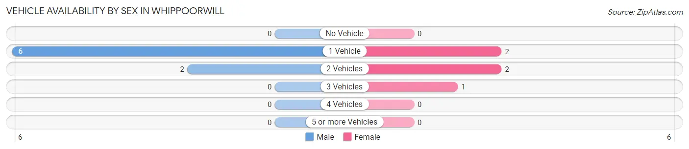 Vehicle Availability by Sex in Whippoorwill