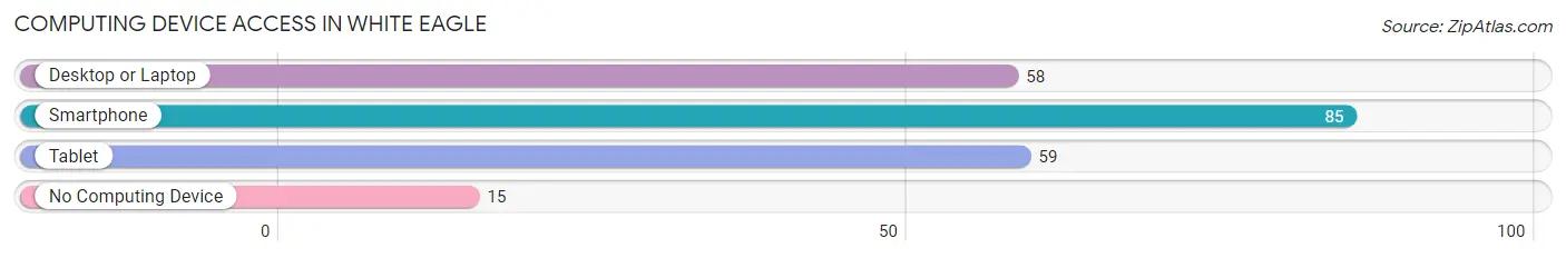 Computing Device Access in White Eagle