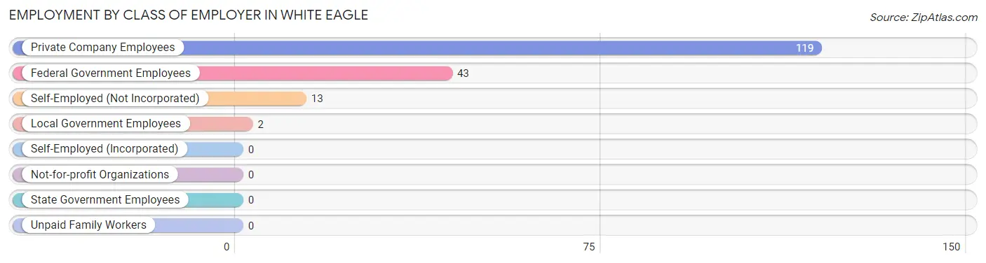 Employment by Class of Employer in White Eagle