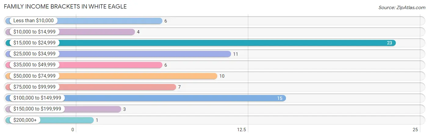 Family Income Brackets in White Eagle