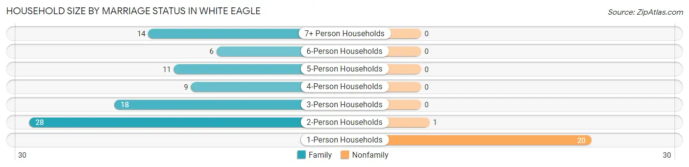 Household Size by Marriage Status in White Eagle