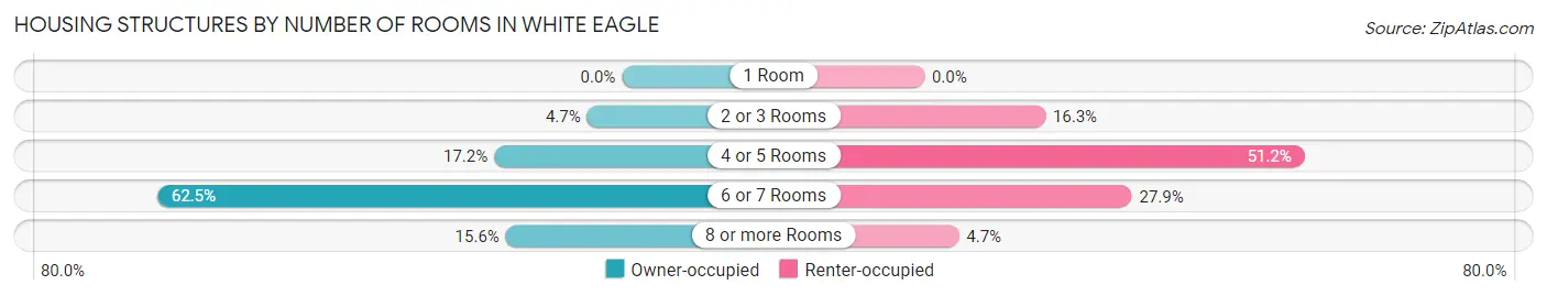 Housing Structures by Number of Rooms in White Eagle