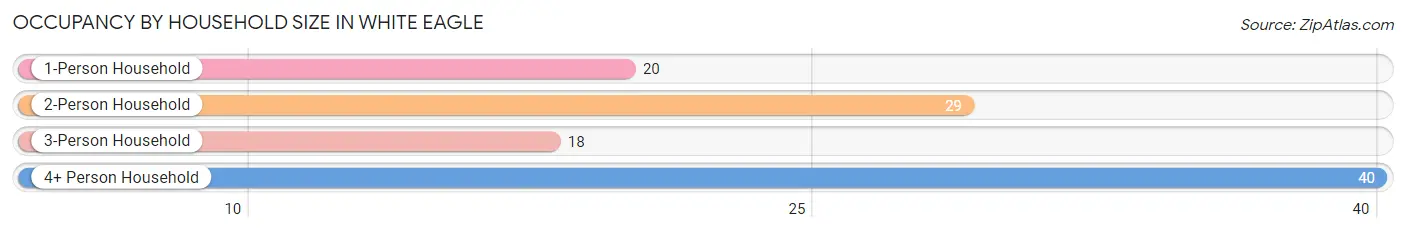 Occupancy by Household Size in White Eagle