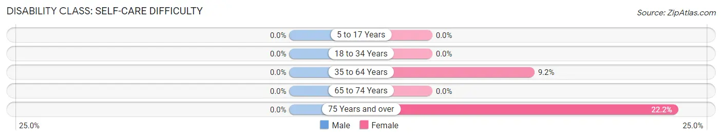 Disability in White Eagle: <span>Self-Care Difficulty</span>