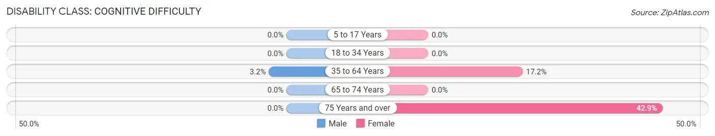 Disability in White Oak: <span>Cognitive Difficulty</span>