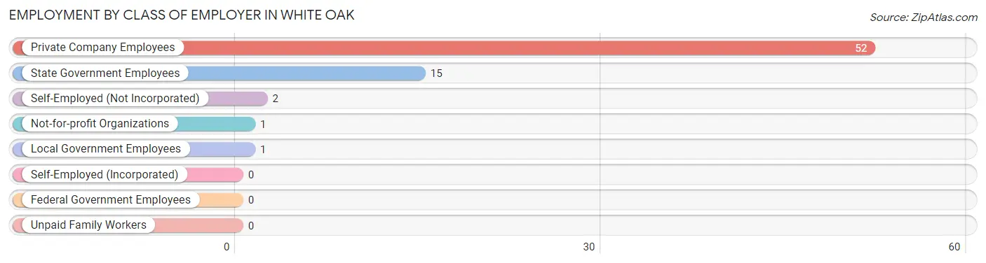 Employment by Class of Employer in White Oak