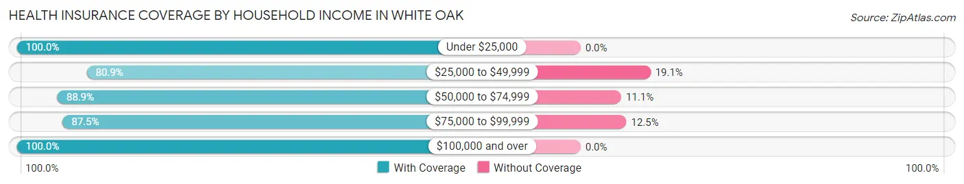 Health Insurance Coverage by Household Income in White Oak