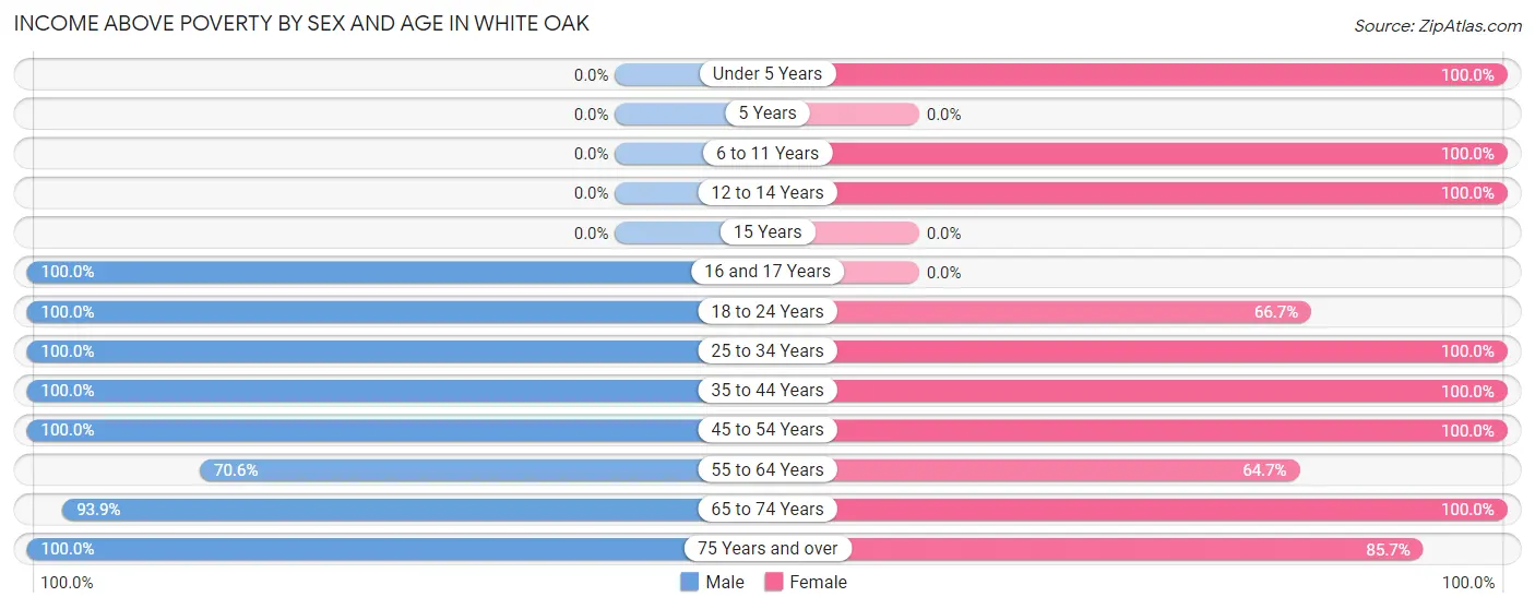 Income Above Poverty by Sex and Age in White Oak